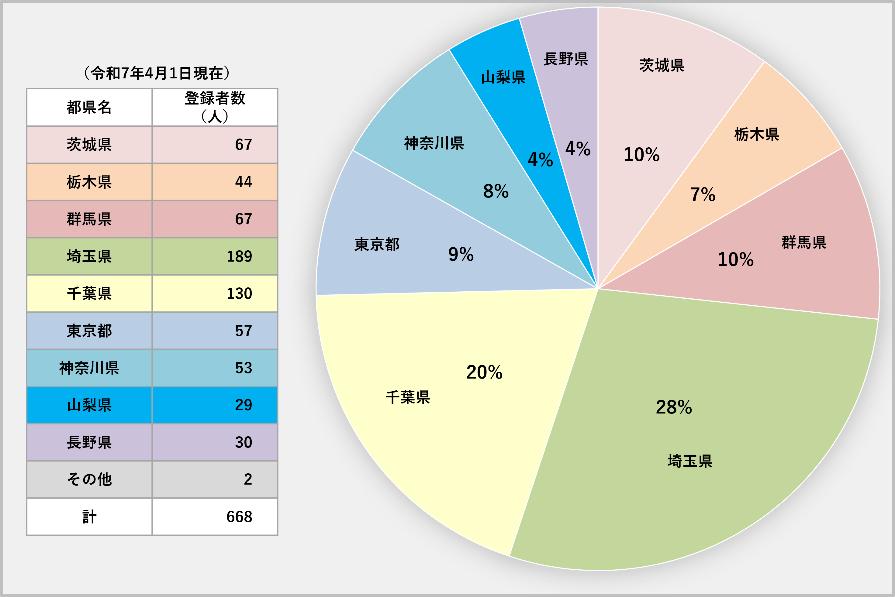 防災エキスパートの登録状況