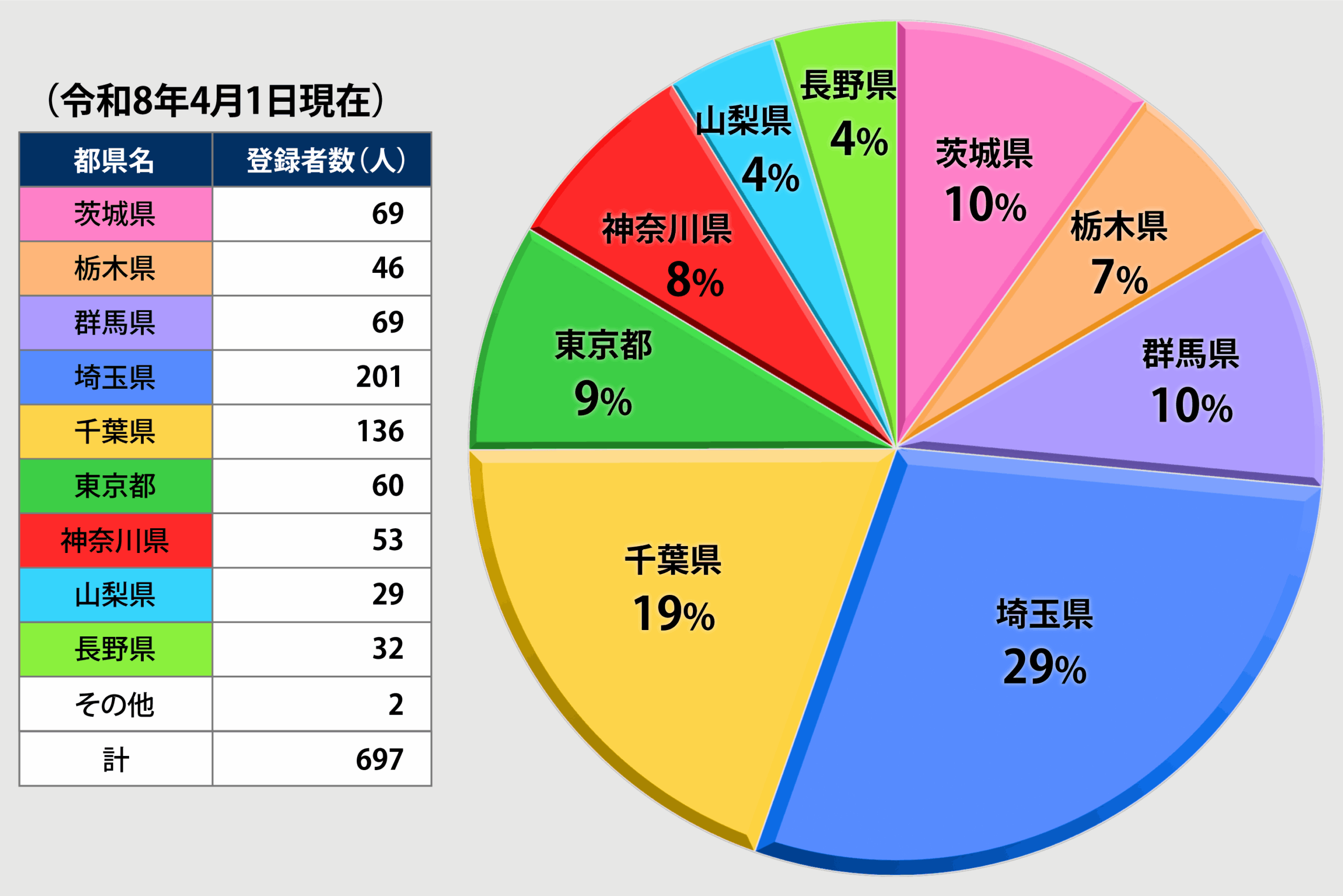 防災エキスパートの登録状況